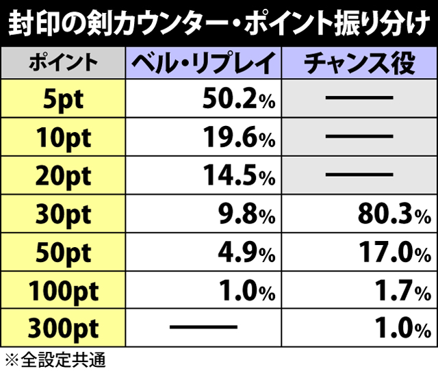 2.2.1 封印の剣カウンター・ポイント獲得抽選