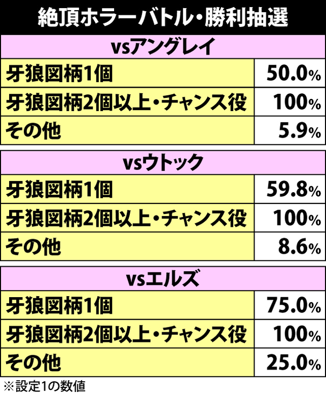 3.1.1 絶頂ホラーバトル中の勝利抽選