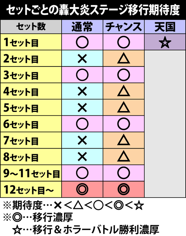 3.2.1 魔戒RUSH中のBBモード