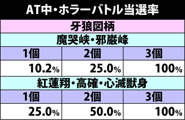 3.3.1 魔戒RUSH中・ホラーバトル抽選