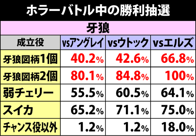 3.4.1 ホラーバトル中・勝利抽選