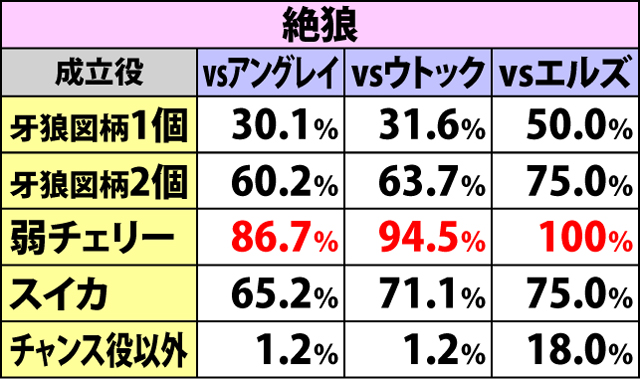 3.4.1 ホラーバトル中・勝利抽選