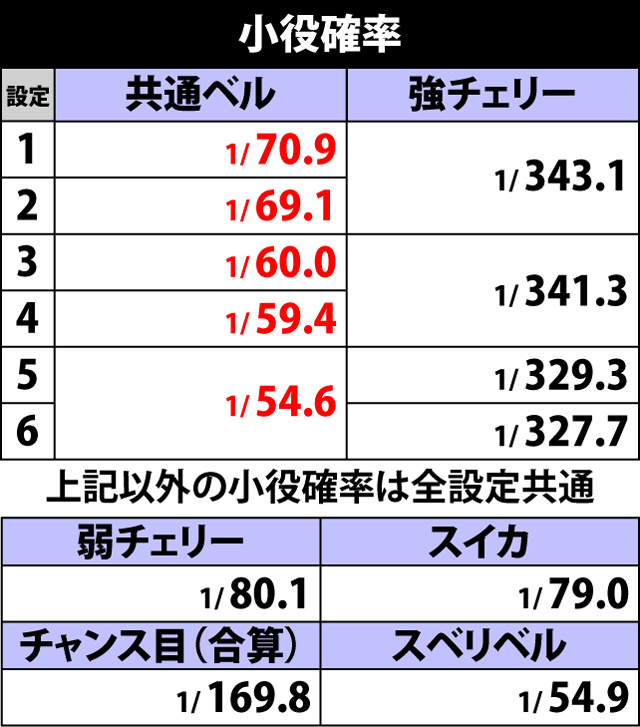 2.1.1 小役確率