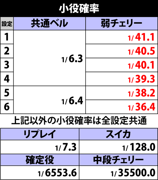 2.1.1 小役確率