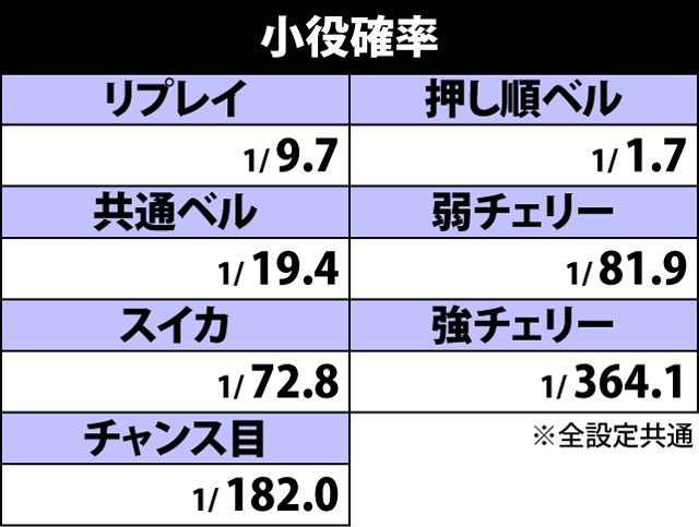 2.1.1 小役確率