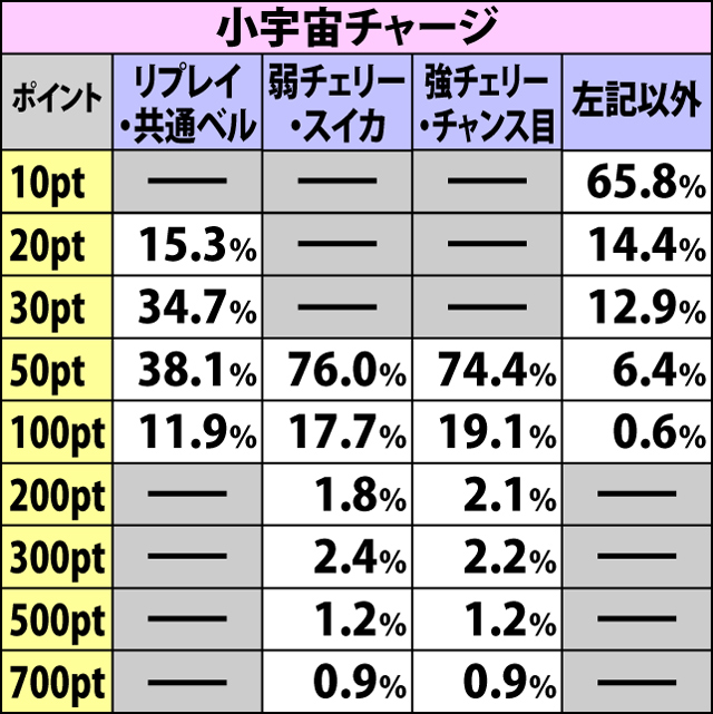 2.5.1 小宇宙ポイント獲得＆MAX時の抽選