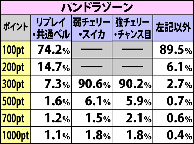 2.5.1 小宇宙ポイント獲得＆MAX時の抽選