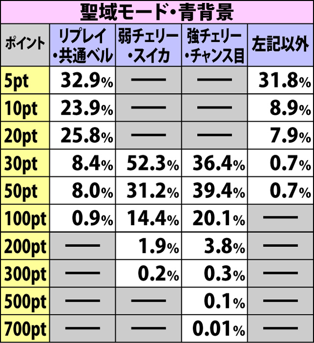 2.5.1 小宇宙ポイント獲得＆MAX時の抽選