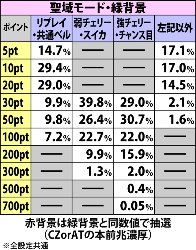 2.5.1 小宇宙ポイント獲得＆MAX時の抽選