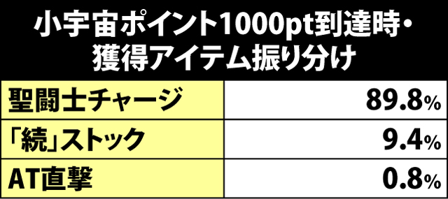 2.5.1 小宇宙ポイント獲得＆MAX時の抽選