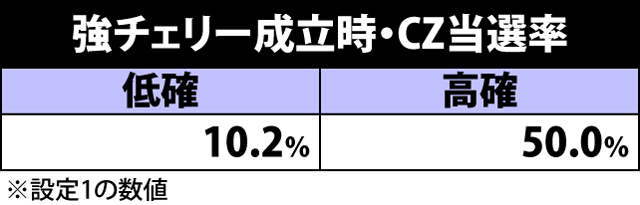 2.6.1 強チェリー成立時・CZ当選率