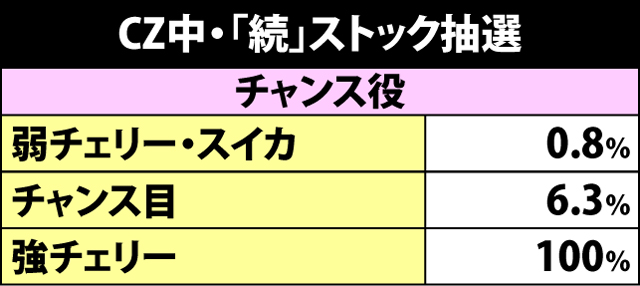 2.7.1 CZ中の抽選