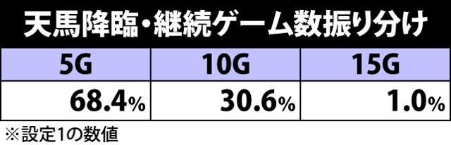 3.1.1 天馬降臨中の抽選