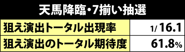 3.1.1 天馬降臨中の抽選