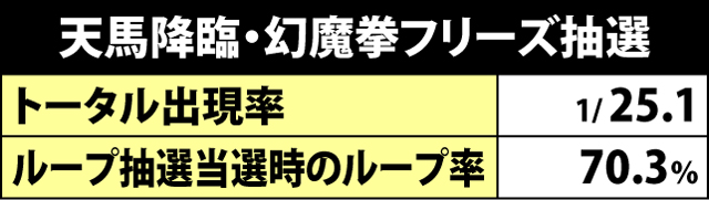 3.1.1 天馬降臨中の抽選