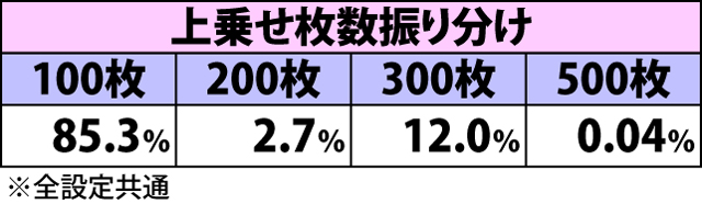 3.1.1 天馬降臨中の抽選