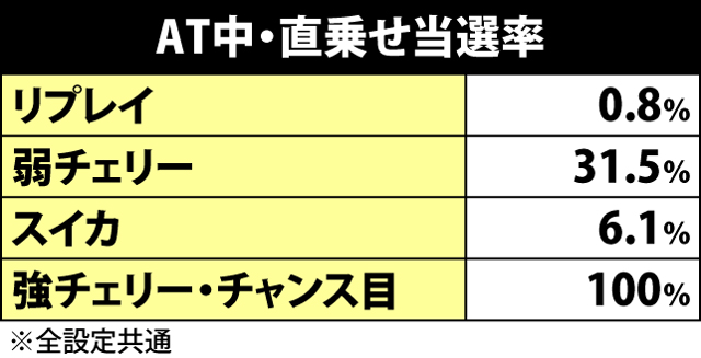 3.3.1 上乗せ＆特化ゾーン当選率