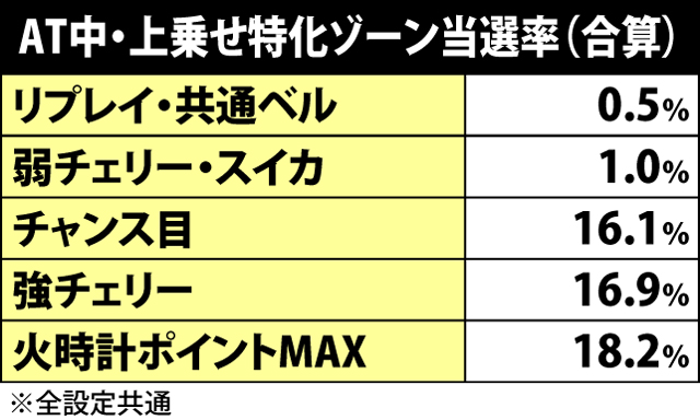 3.3.1 上乗せ＆特化ゾーン当選率