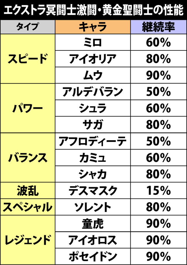 3.4.1 エクストラ冥闘士激闘・各種数値