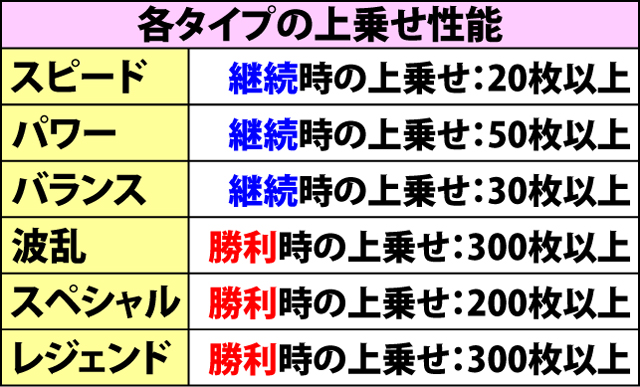 3.4.1 エクストラ冥闘士激闘・各種数値