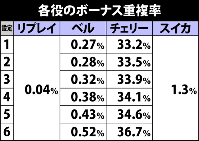 2.2.1 各役のボーナス重複率