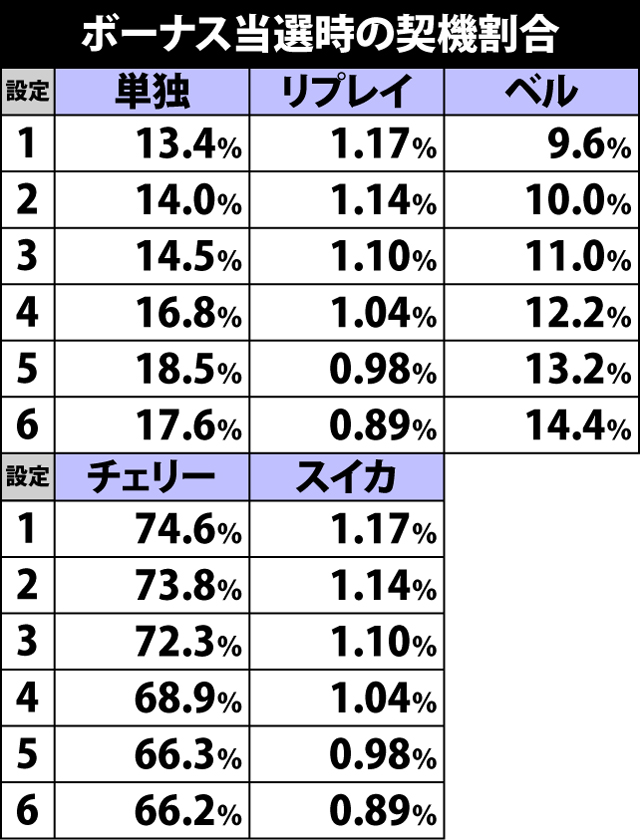 2.2.1 各役のボーナス重複率