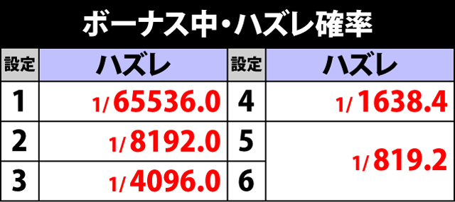 2.3.1 ボーナス中・ハズレ確率