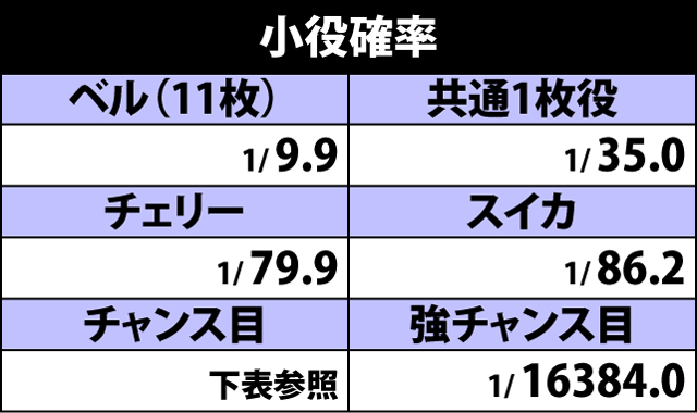 2.1.1 小役確率