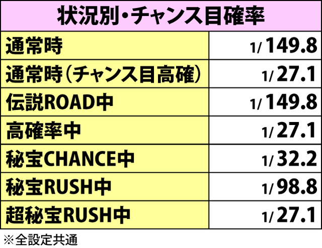 2.1.1 小役確率