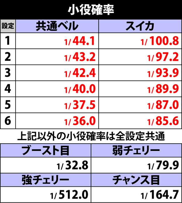 2.1.1 小役確率