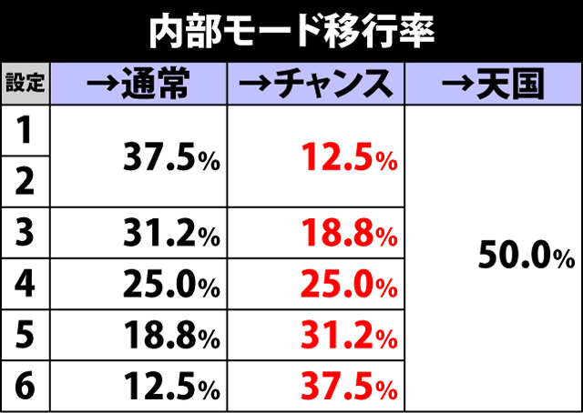 2.2.1 内部モード移行率