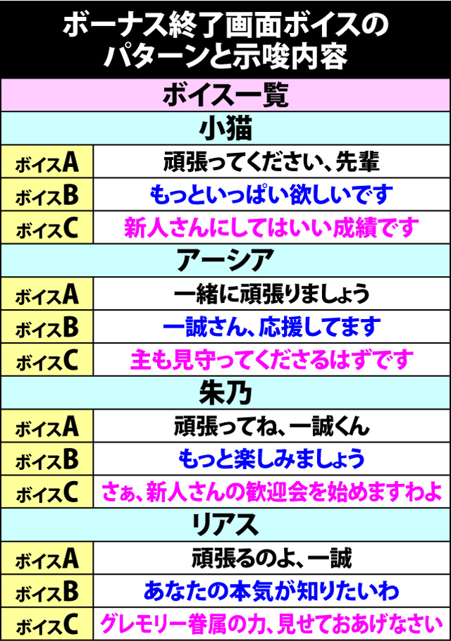 3.2.1 ボーナス終了画面でのボイス