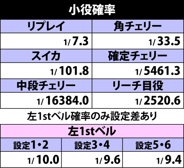 2.1.1 小役確率