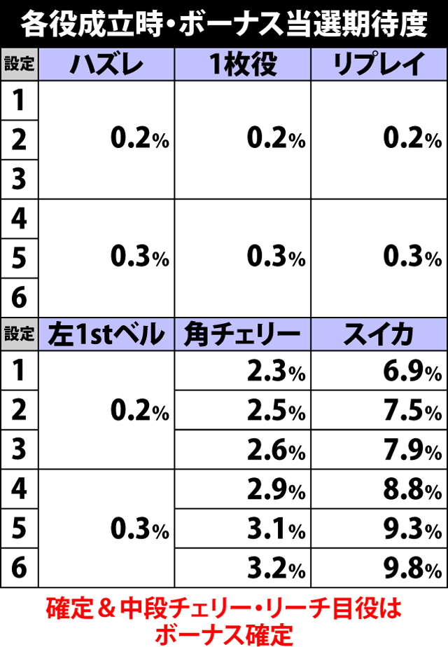2.2.1 各役成立時・ボーナス当選期待度