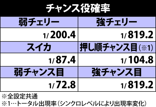 2.1.1 チャンス役確率