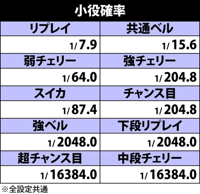 2.1.1 小役確率