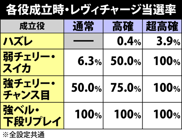 2.2.1 レヴィチャージ関連の抽選