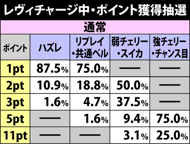 2.2.1 レヴィチャージ関連の抽選