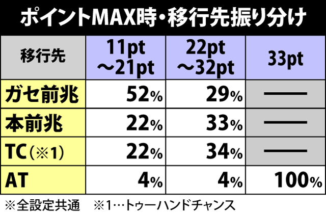 2.2.1 レヴィチャージ関連の抽選