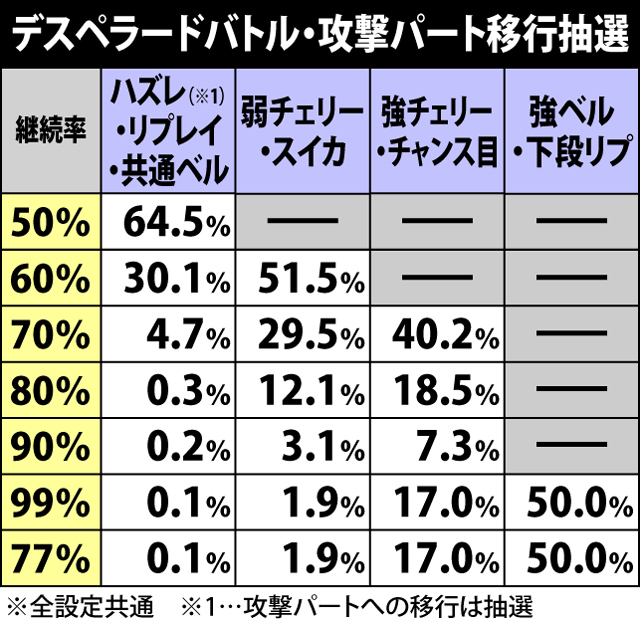 2.4.1 デスペラードバトル中の抽選