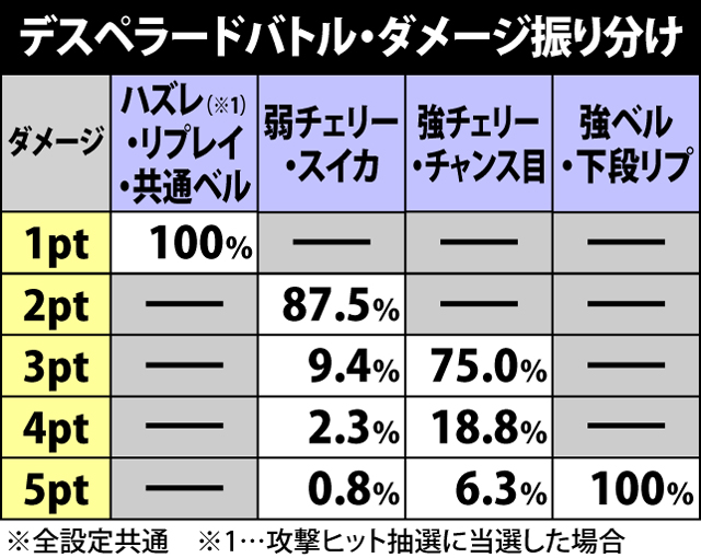 2.4.1 デスペラードバトル中の抽選