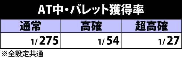 3.1.1 AT中の上乗せ抽選