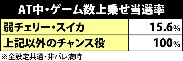 3.1.1 AT中の上乗せ抽選