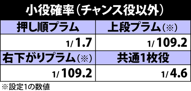 2.1.1 小役確率