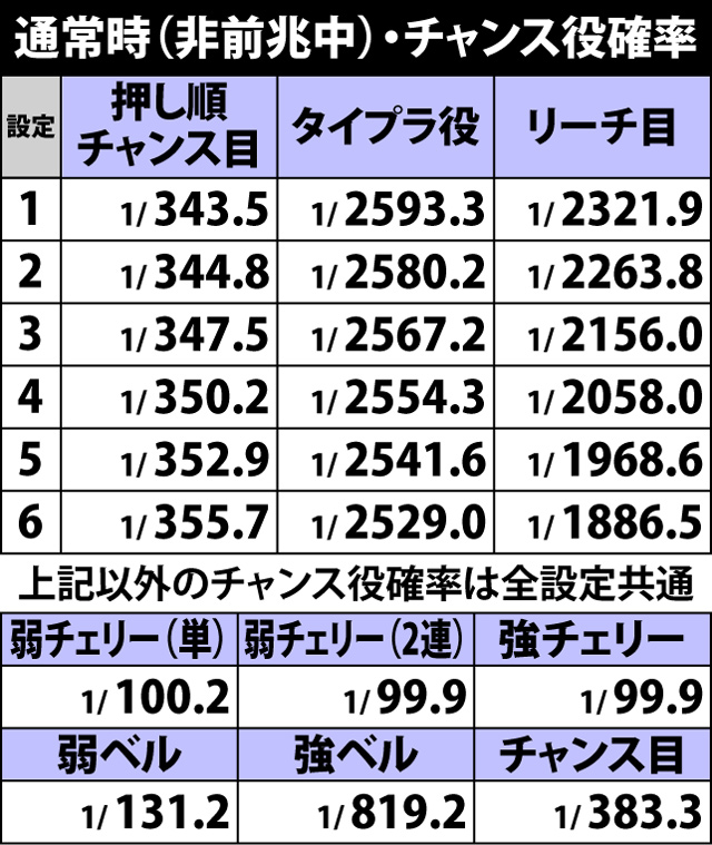 2.1.1 小役確率