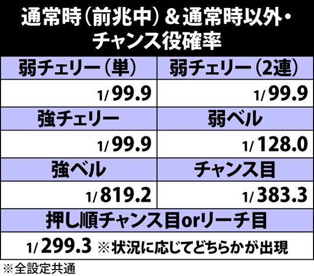 2.1.1 小役確率