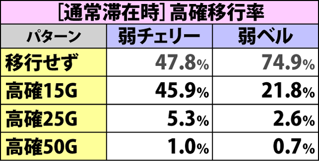 2.2.1 通常時・内部状態移行率