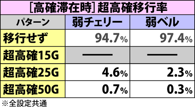 2.2.1 通常時・内部状態移行率