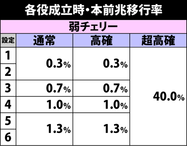 2.3.1 前兆移行率＆種別振り分け