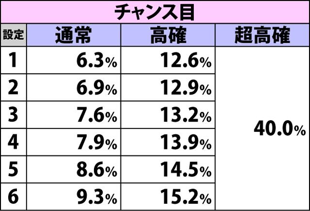 2.3.1 前兆移行率＆種別振り分け